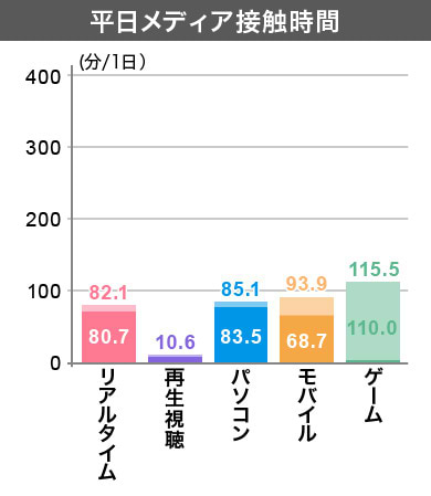 クラスター6　平日