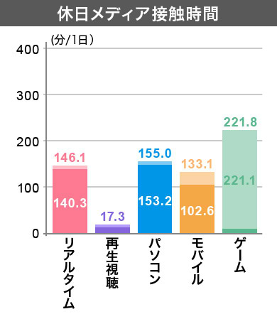 クラスター6　休日