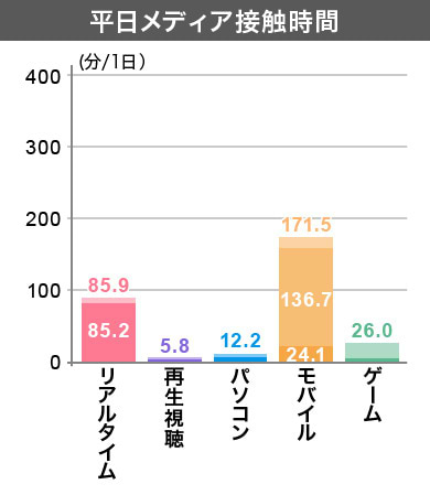 クラスター7　平日