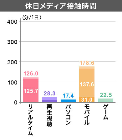 クラスター7　休日