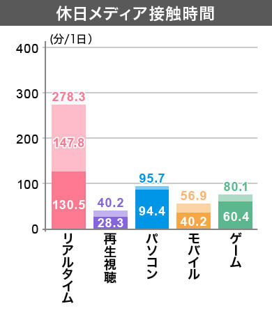 クラスター4　休日