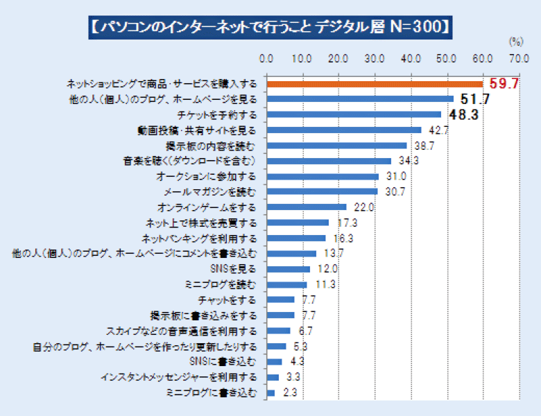 グラフ1「パソコンのインターネットで行うこと デジタル層 N=300」