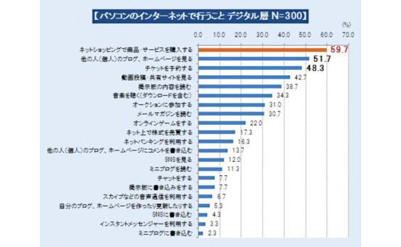 デジタルシニアのネットショッピング利用