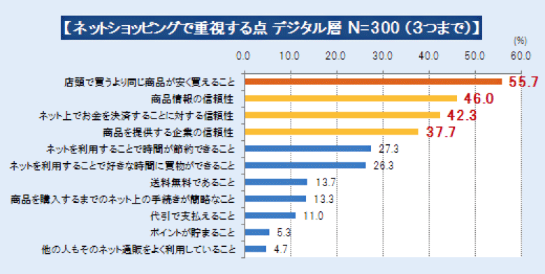 グラフ2「ネットショッピングで重視する点 デジタル層 N=300（3つまで）」