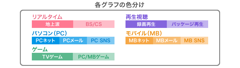 各グラフの色分け