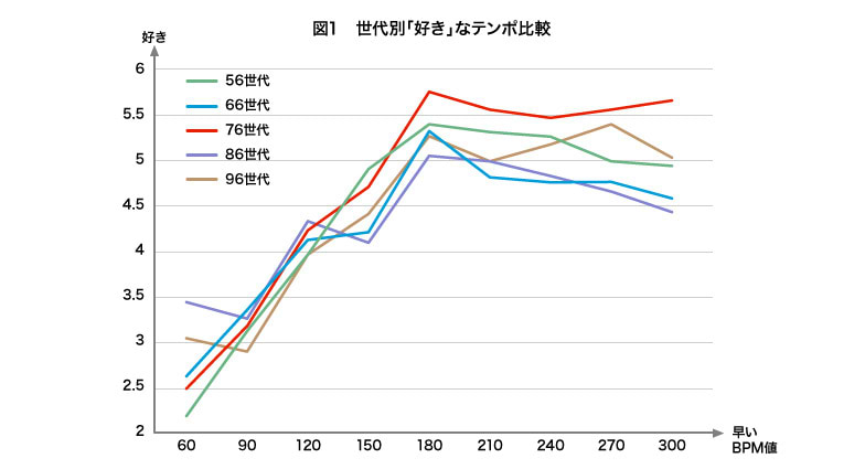 世代別「好き」なテンポ比較