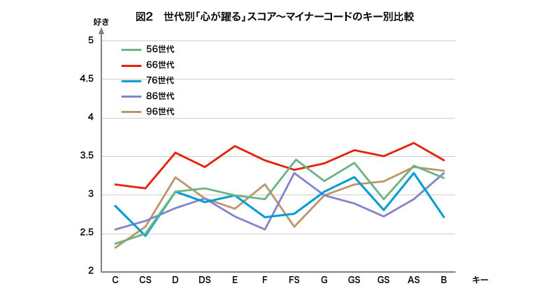 世代別「心が躍る」スコア～マイナーコードのキー別比較