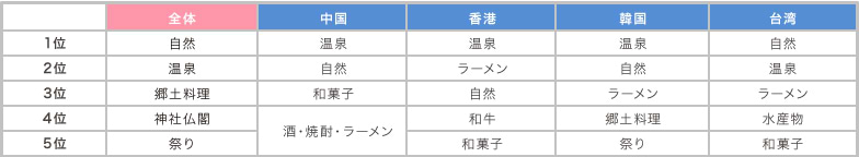 Q4日本の地方で体験したいことは？