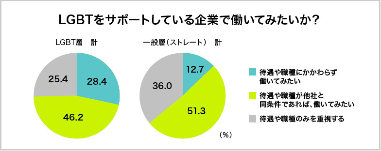 LGBTをサポートしている企業で働いてみたいか？