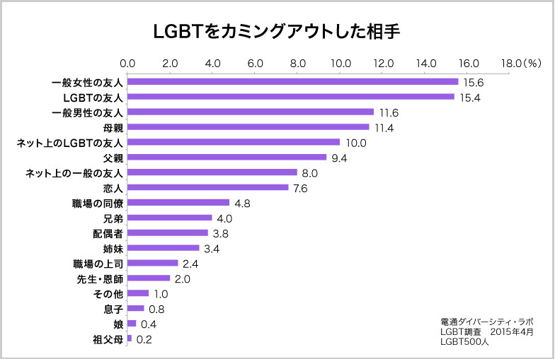 LGBTをカミングアウトした相手