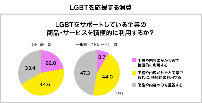 LGBTをサポートしている企業の商品・サービスを積極的に利用するか？