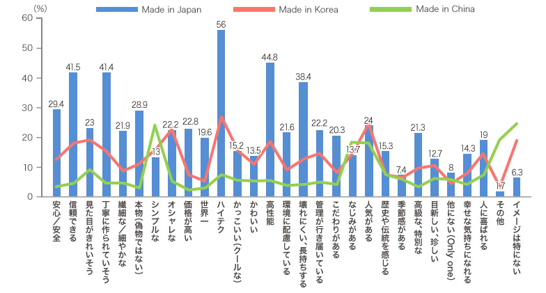 Q10  “Made in JAPAN”の評価は？