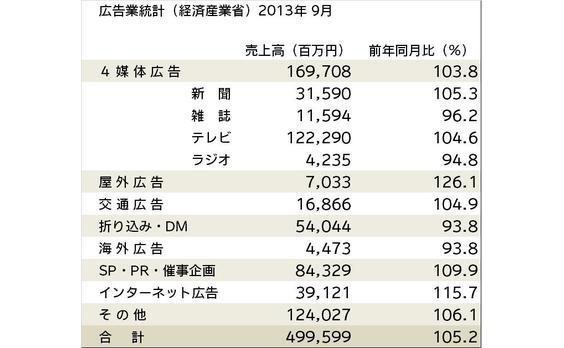 広告業統計(経産省)売上高が5.2％増―9月―