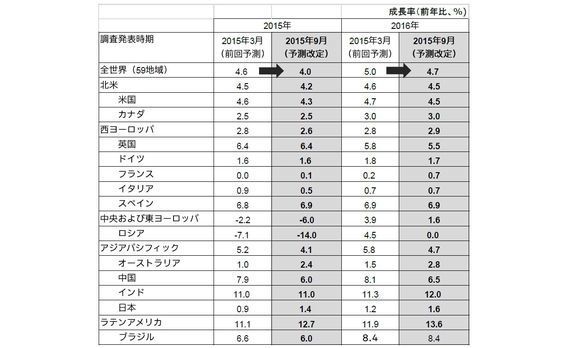 電通の海外子会社カラが、世界の広告費成長率予測の定期改定を実施