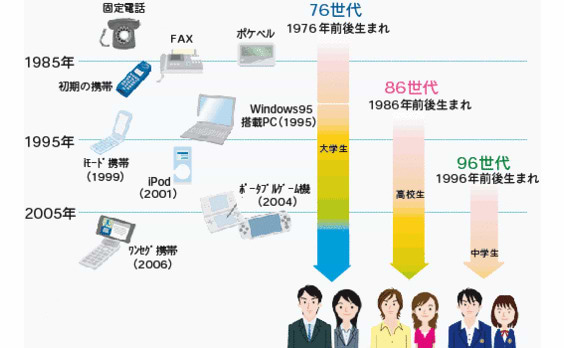 世代論から紐解く
「オーディエンス・インサイト」
～76世代から96世代の

　「情報入手ツール」の違い～