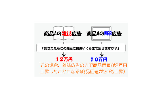 雑誌広告の

「見た目の印象価値」