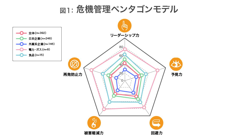 図1危機管理ペンタゴンモデル