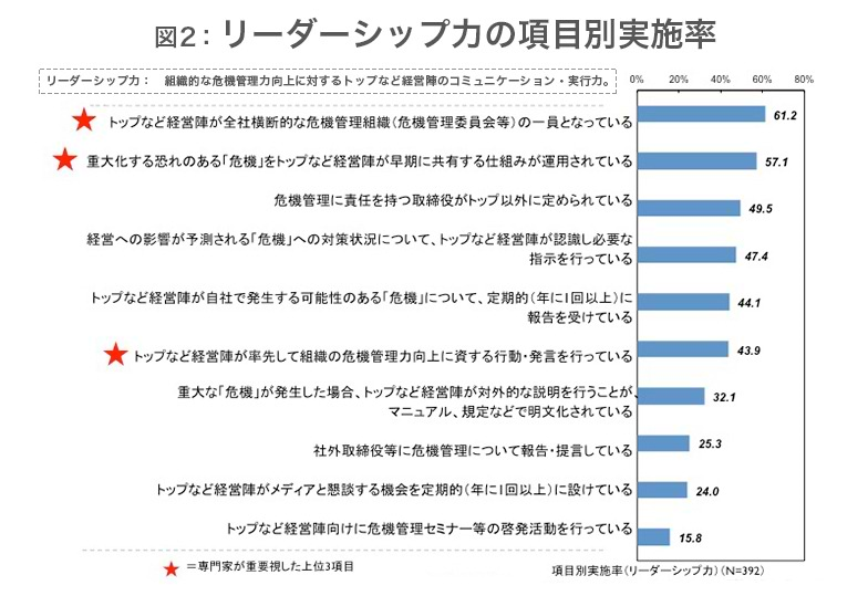 図2リーダーシップ力の項目別実施率