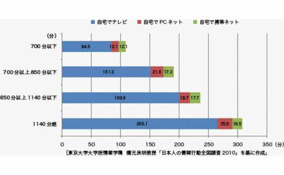 「テレビ視聴時間」と

「ネット利用時間」は食い合うのか？