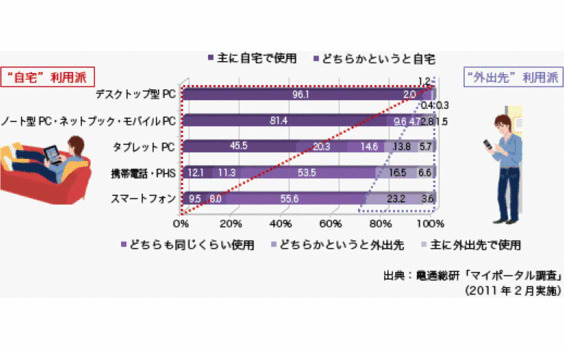 マルチデバイス時代の

「自宅・外出先利用比較」