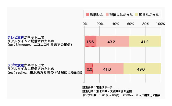 緊急時の「ネット再送信」と「ワンセグ」の活用