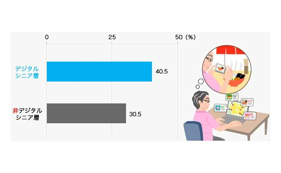 デジタルシニアの“情報感度”と“情報伝播力”