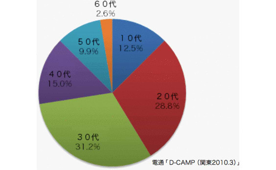 スマート端末の普及期における

電子書籍利用動向