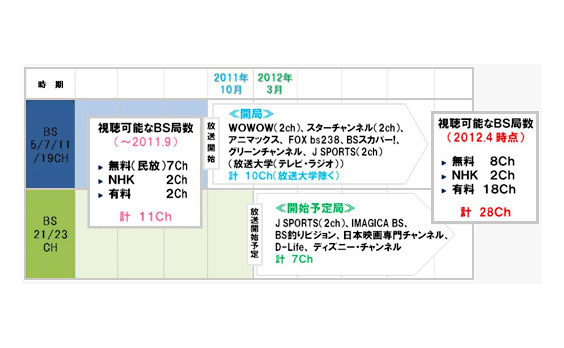 BS再編と視聴環境の多チャンネル化