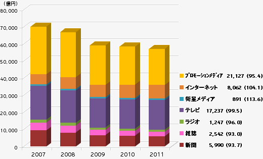 媒体別広告費の推移と2011年広告費