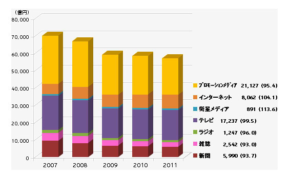 2011年日本の広告費はどう動いたか