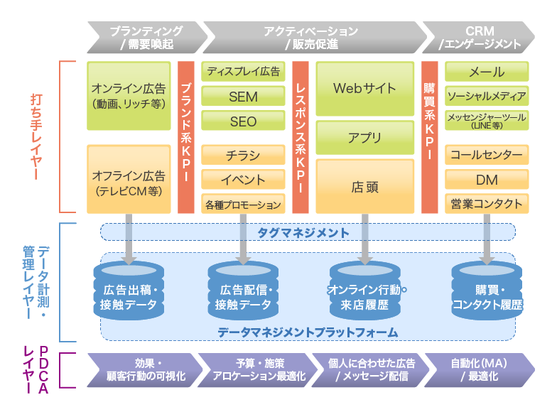 統合マーケティングのイメージ