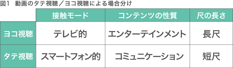 動画のタテ視聴／ヨコ視聴による場合分け