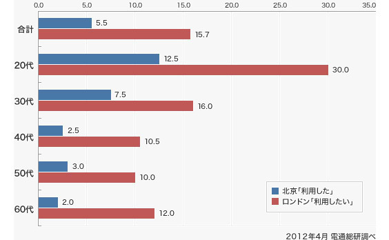 ロンドンオリンピックとメディア視聴環境の変化