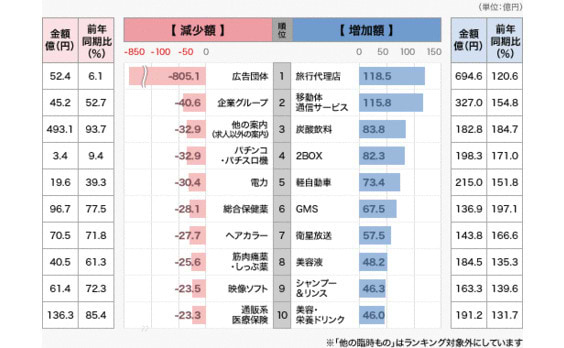 広告費が伸びた商品は?

2012年上半期データ