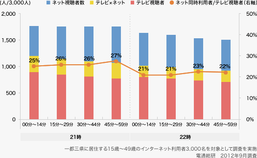 テレビ視聴とネット利用の同時行動 （2012年9月7日 21:00～23:00の平均）