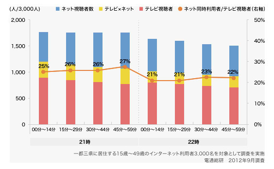 スマホ・タブレット時代の到来とテレビの「ながら視聴」のゆくえ