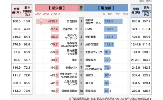 広告費が伸びた商品は?

2012年通年・下半期データ