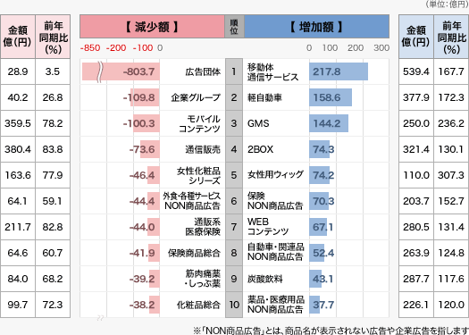 テレビ広告費で増加した商品・減少した商品