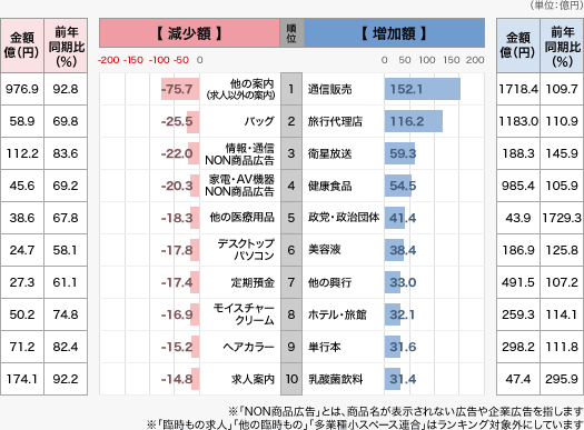 新聞広告費で増加した商品・減少した商品