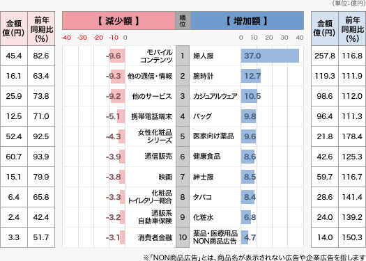 雑誌広告費で増加した商品・減少した商品