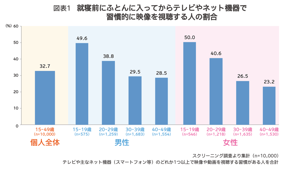 図表1　就寝前にふとんに入ってからテレビやネット機器で習慣的に映像を視聴する人の割合