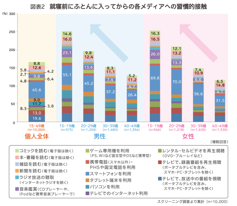 図表2　就寝前にふとんに入ってからの各メディアへの習慣的接触