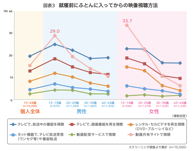 図表3　就寝前ふとんに入ってからの映像視聴方法