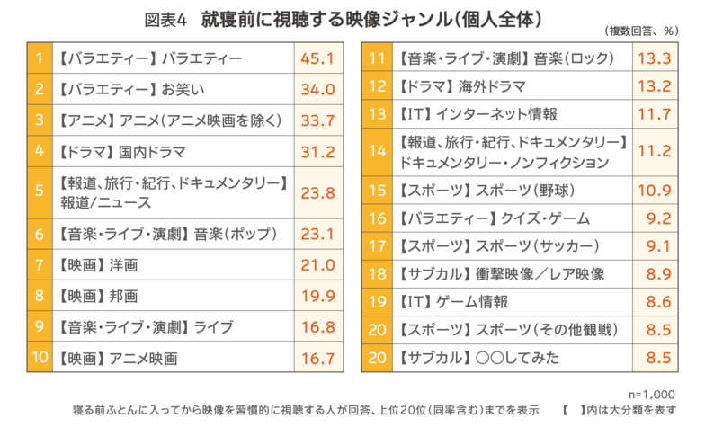 図表4　就寝前に視聴する映像ジャンル（個人全体）