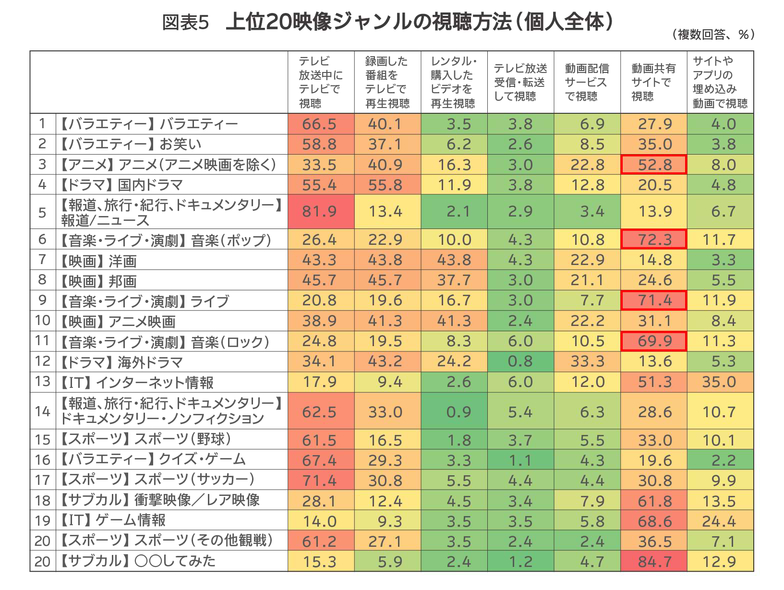 図表5　上位20映像ジャンルの視聴方法（個人全体）