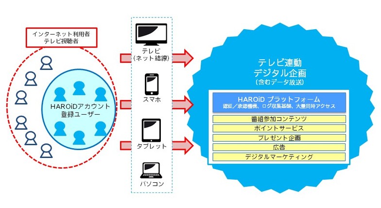 HAROiD