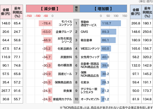 テレビ広告費で増加した商品・減少した商品