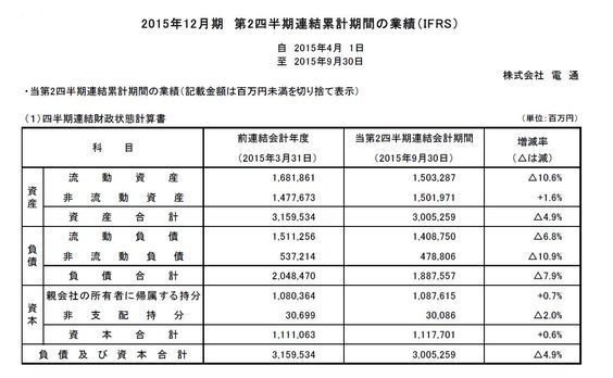 電通が2015年12月期第2四半期連結累計期間の業績（IFRS）を発表