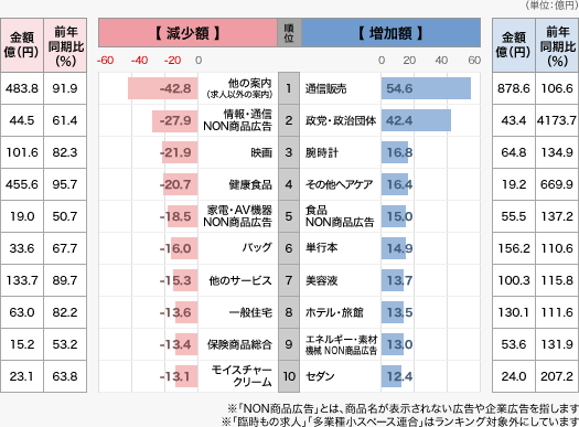 新聞広告費で増加した商品・減少した商品