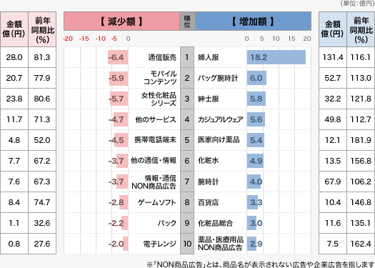 雑誌広告費で増加した商品・減少した商品